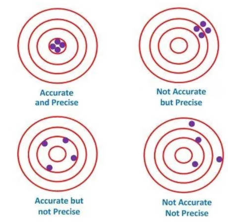 accuracy and precision
