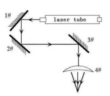 mechanism of the laser generation